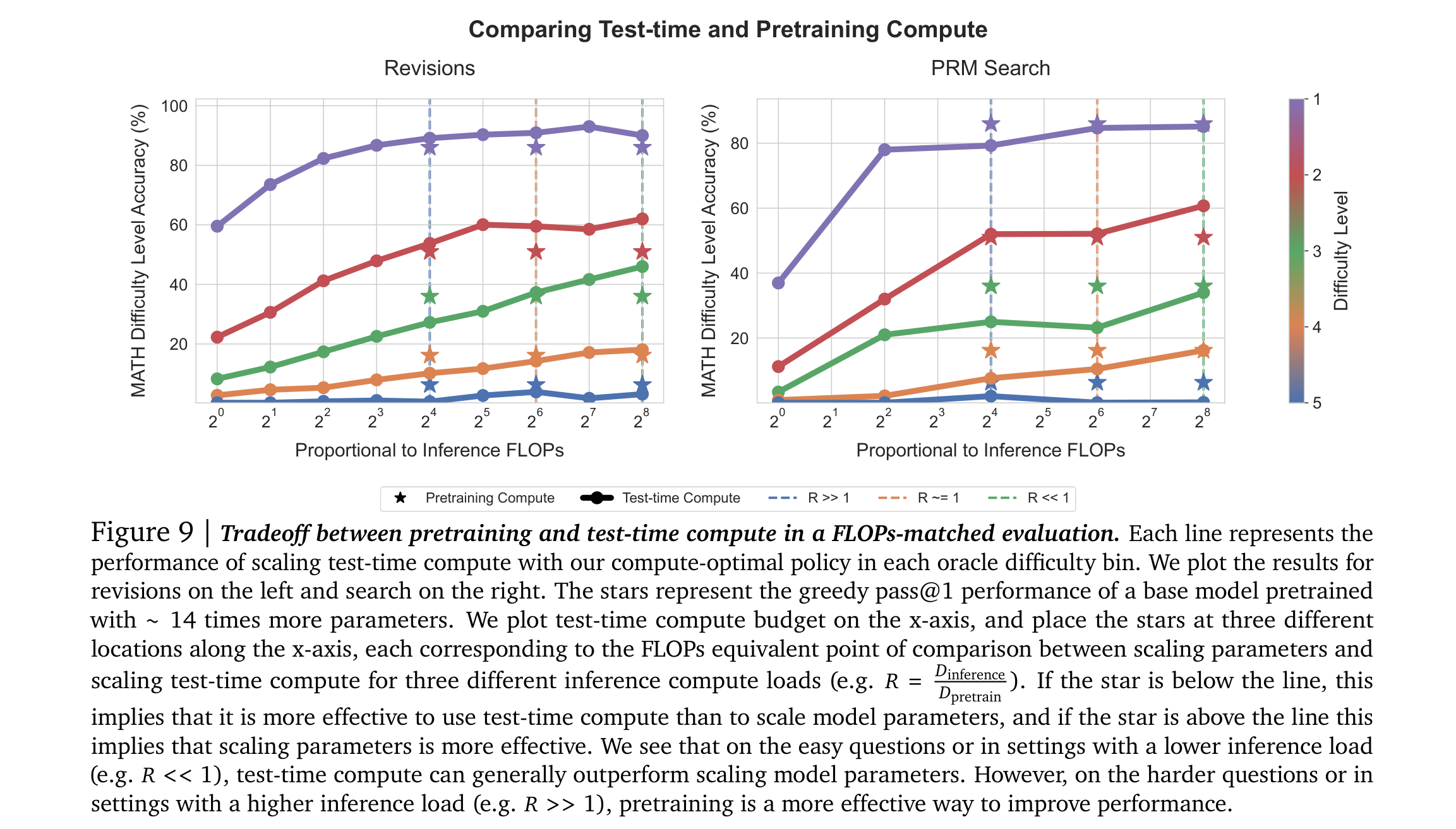 Exchanging Pretraining and Test-Time Compute diagram
