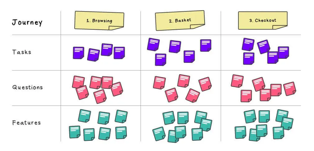 Completed user journey map