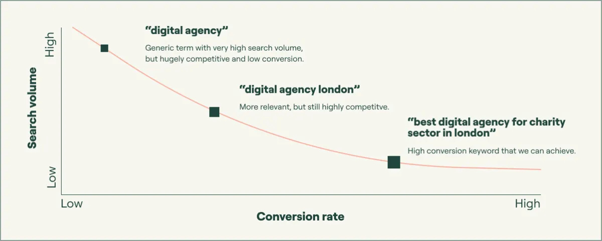 Graph showing 'search volume' versus 'conversion rate' for searched keywords.