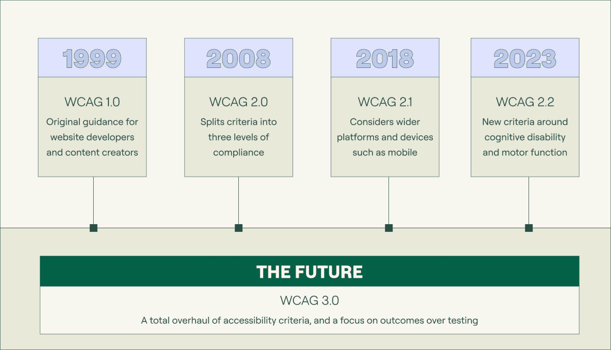 Timeline of WCAG's history
