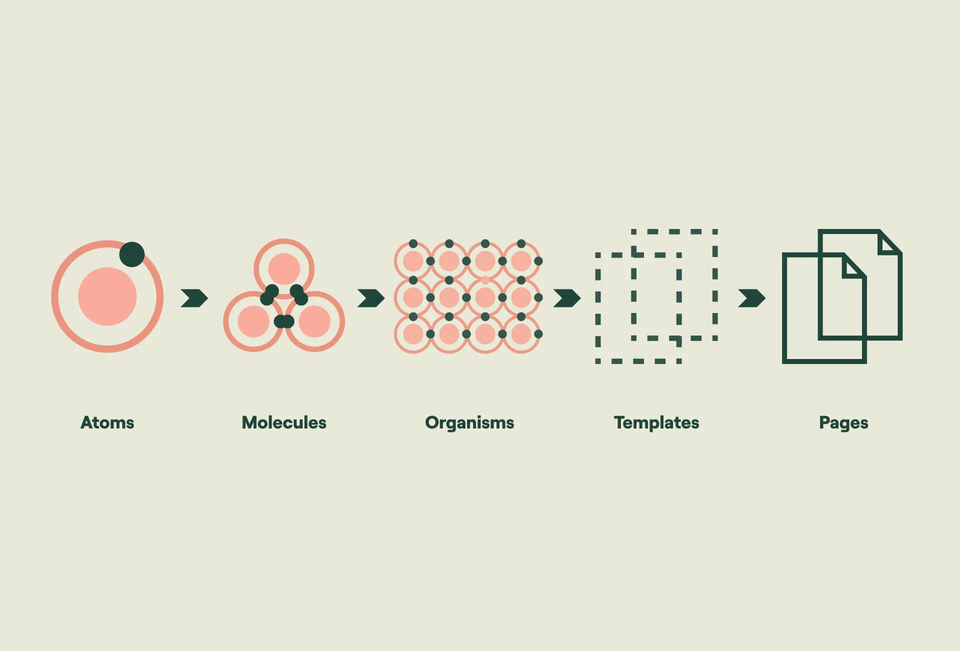Atomic design is atoms, molecules, organisms, templates, and pages concurrently working together to create effective interface design systems.
