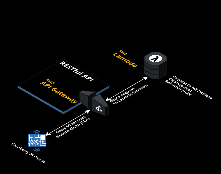 3D diagram of the setup, showing Pico W connects to API Gateway then triggers AWS Lambda