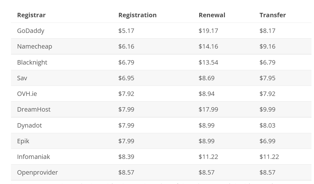 Openprovider chart showing the price comparcomparison