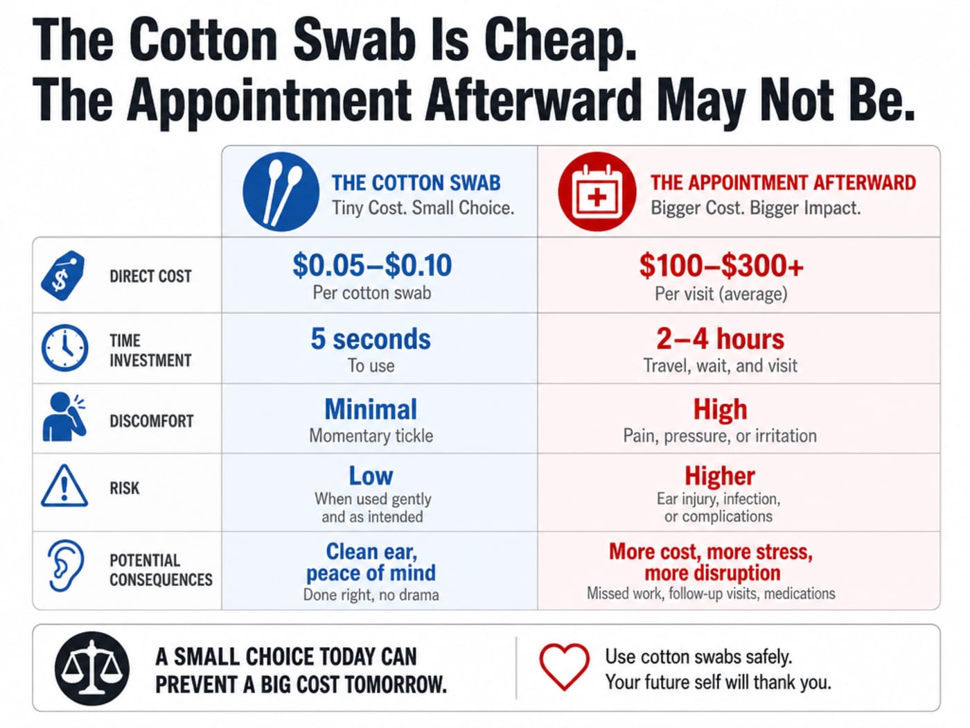 Infographic comparison grid: left column shows the cotton swab route leading to pennies per use but a $40–$110 clinic visit, right column shows the Vacurio routine with gentle suction and at-home maintenance