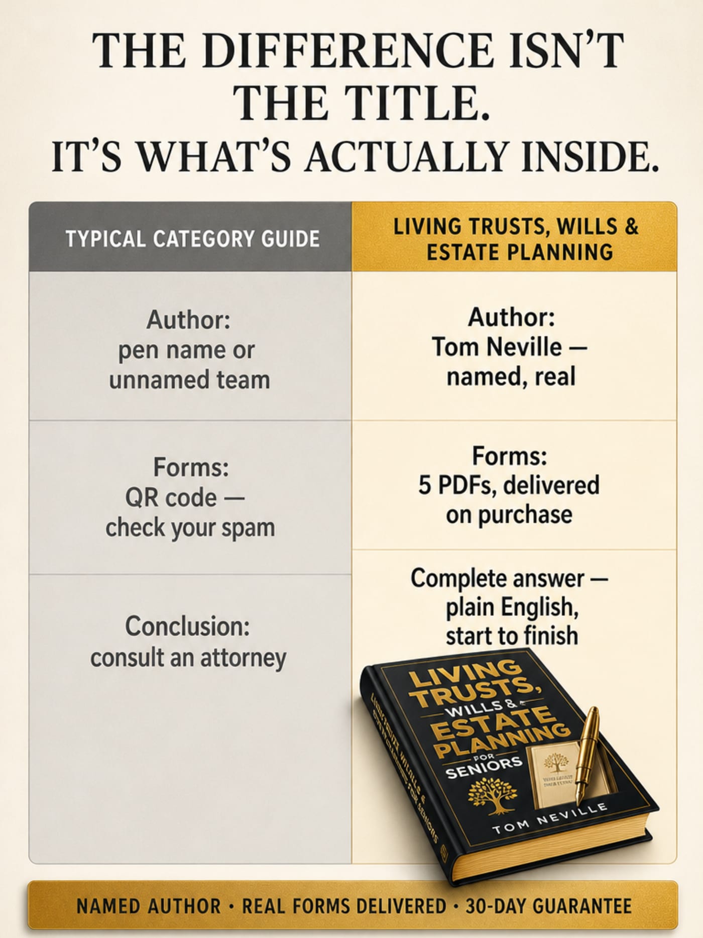 Split comparison infographic: Typical Category Guide (grey column — pen name, QR code forms, consult an attorney) versus Living Trusts, Wills & Estate Planning (gold column — Tom Neville, 5 PDFs on purchase, complete answer)