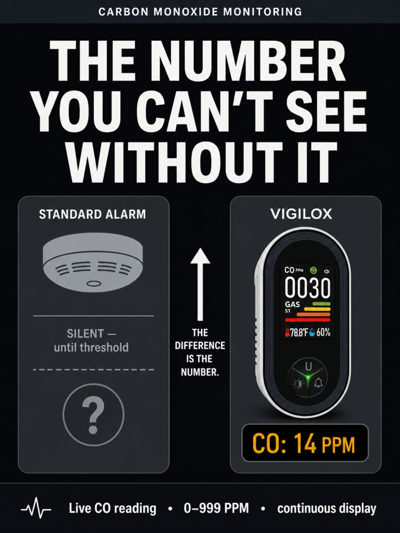 Infographic comparing a standard silent CO alarm against the VIGILOX live PPM readout display, showing the difference the visible number makes