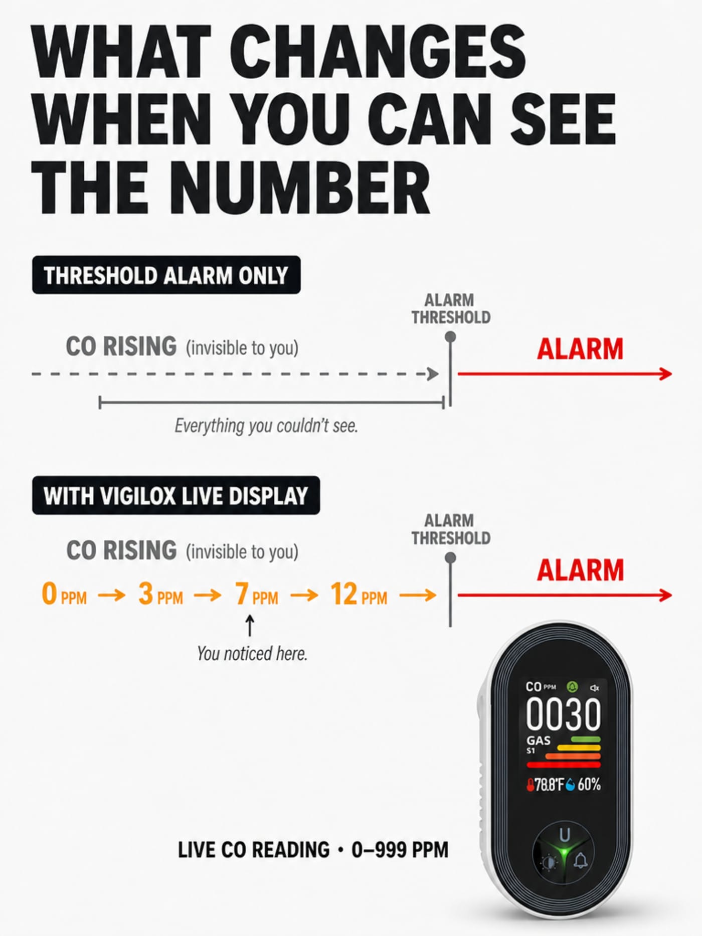 Mechanism diagram comparing a threshold-only alarm timeline against the VIGILOX live PPM rising sequence, showing the difference between silence and a readable number