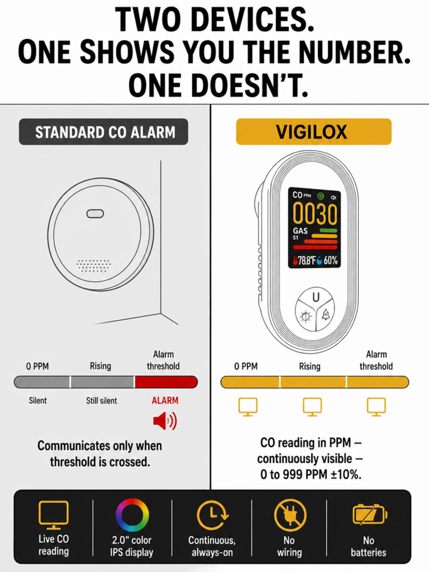 Infographic comparison: Standard CO alarm timeline showing silence from 0 PPM through rising levels until alarm threshold — versus VIGILOX timeline showing a live readable screen icon at every point from 0 to 999 PPM.