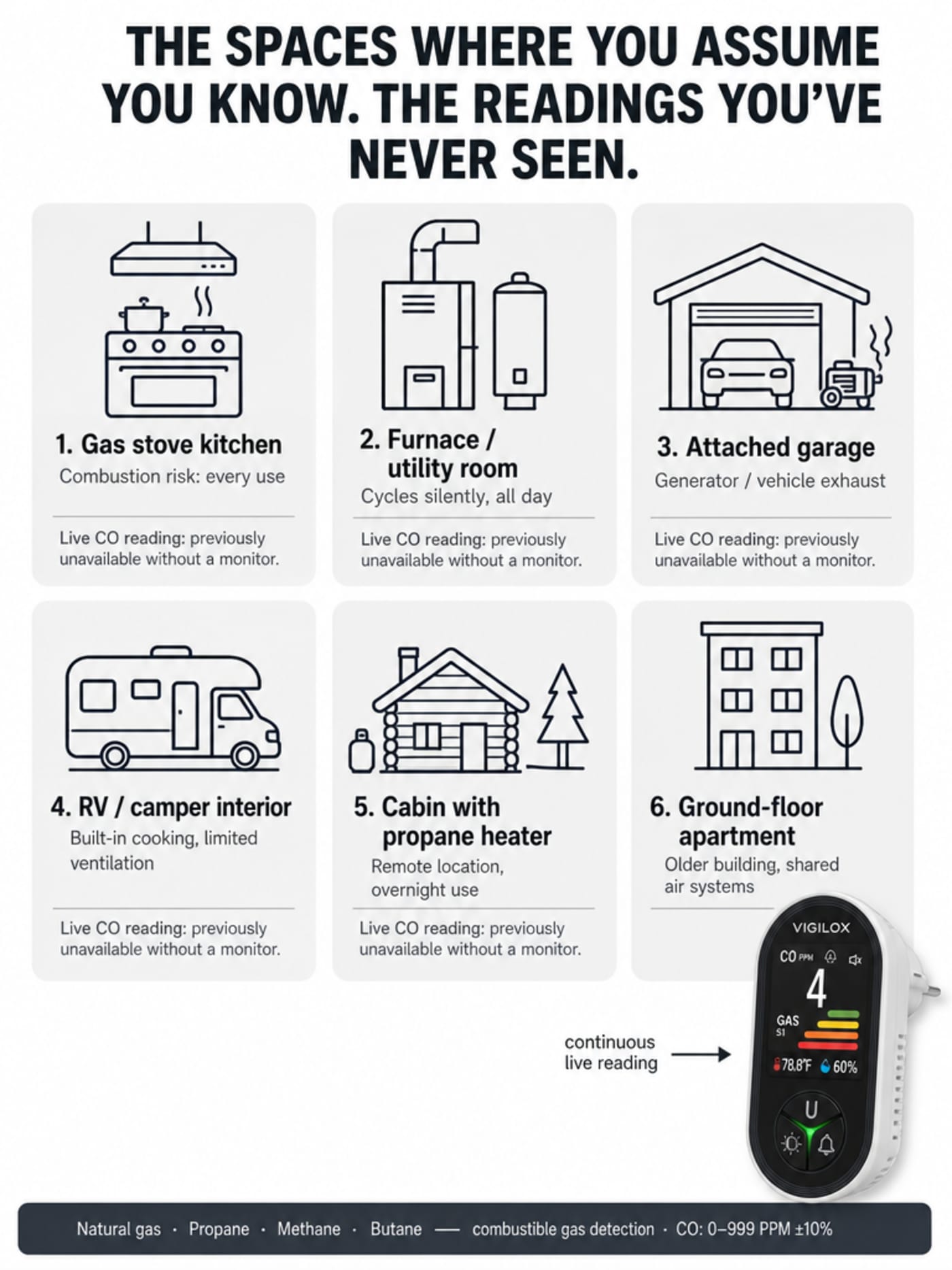 Infographic showing six location tiles: gas stove kitchen, furnace and utility room, attached garage, RV and camper interior, cabin with propane heater, and ground-floor apartment — each with a combustion-risk note and a small VIGILOX display callout showing CO: 4 PPM in the corner.