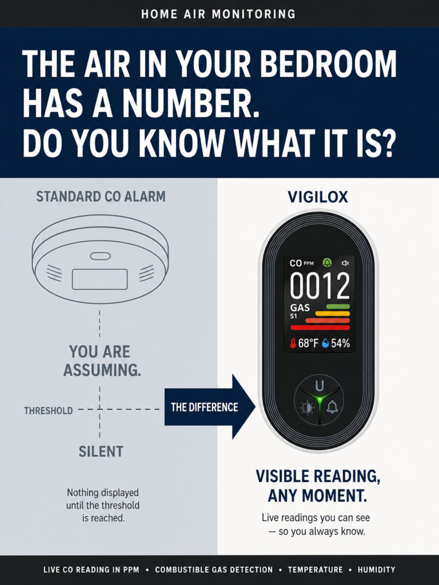 Infographic comparing a standard CO alarm (silent below threshold, labeled 'You Are Assuming') against the VIGILOX live display showing CO: 12 PPM, 68°F, 54% RH — headline: The Air In Your Bedroom Has A Number. Do You Know What It Is?