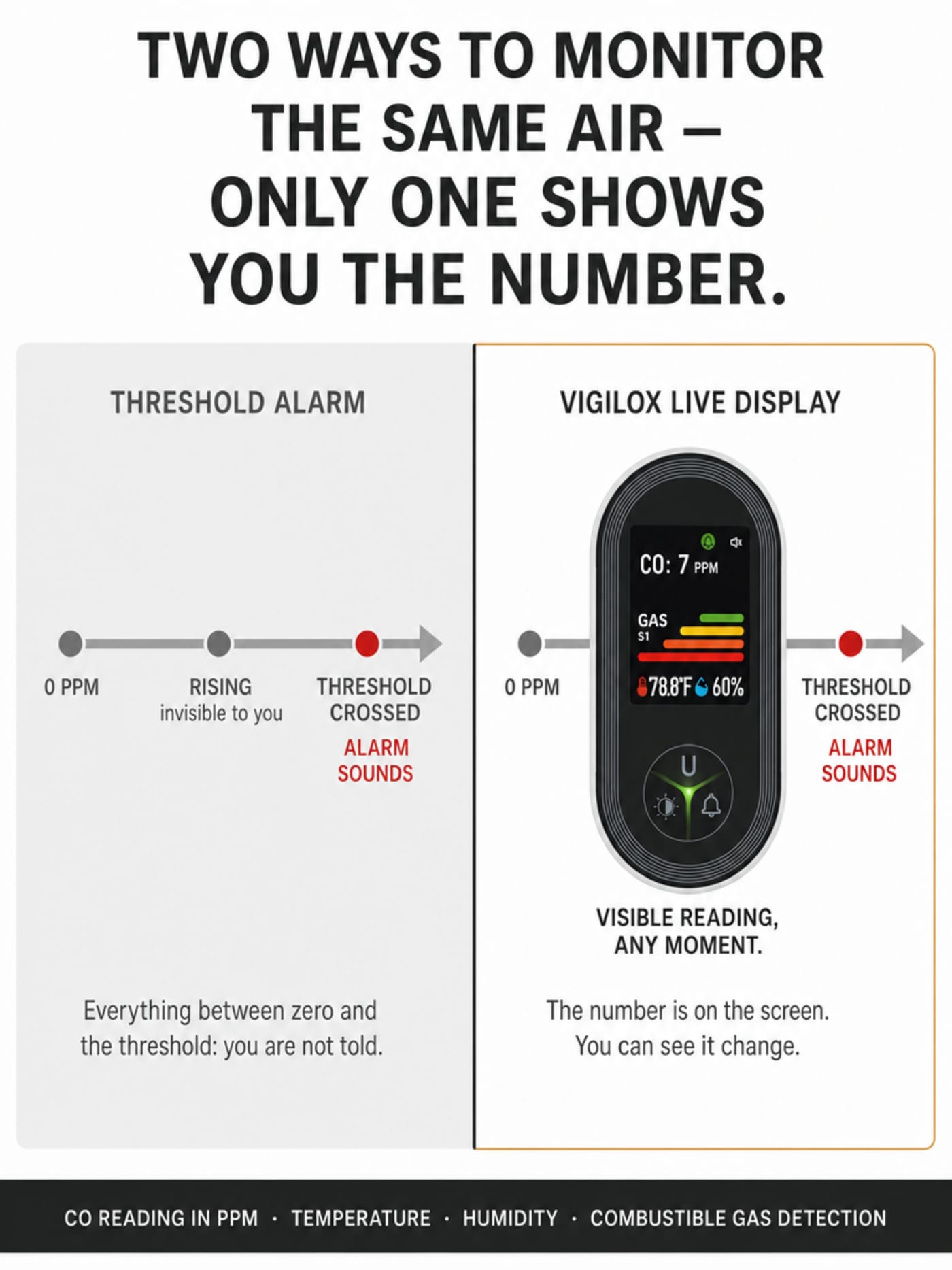 Comparison infographic: left panel shows a threshold alarm timeline where the reading is invisible to the user until an alarm sounds; right panel shows VIGILOX with CO: 7 PPM visible on screen at any moment — headline: Two Ways To Monitor The Same Air — Only One Shows You The Number