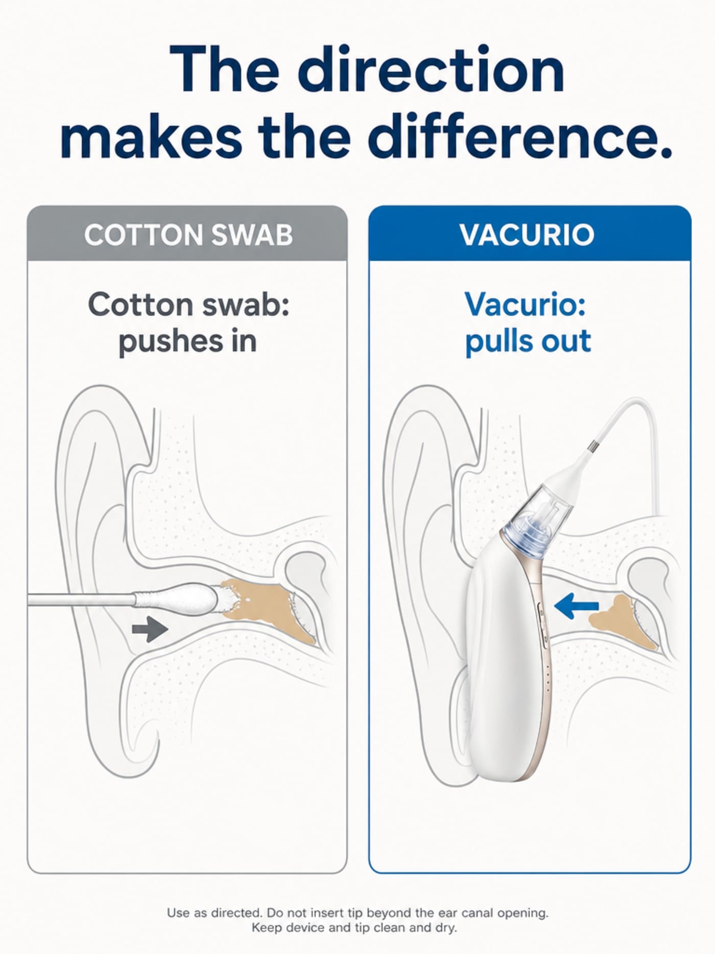 Schematic infographic: cotton swab pushing wax deeper on the left, Vacurio pulling wax out on the right. Headline: The direction makes the difference.