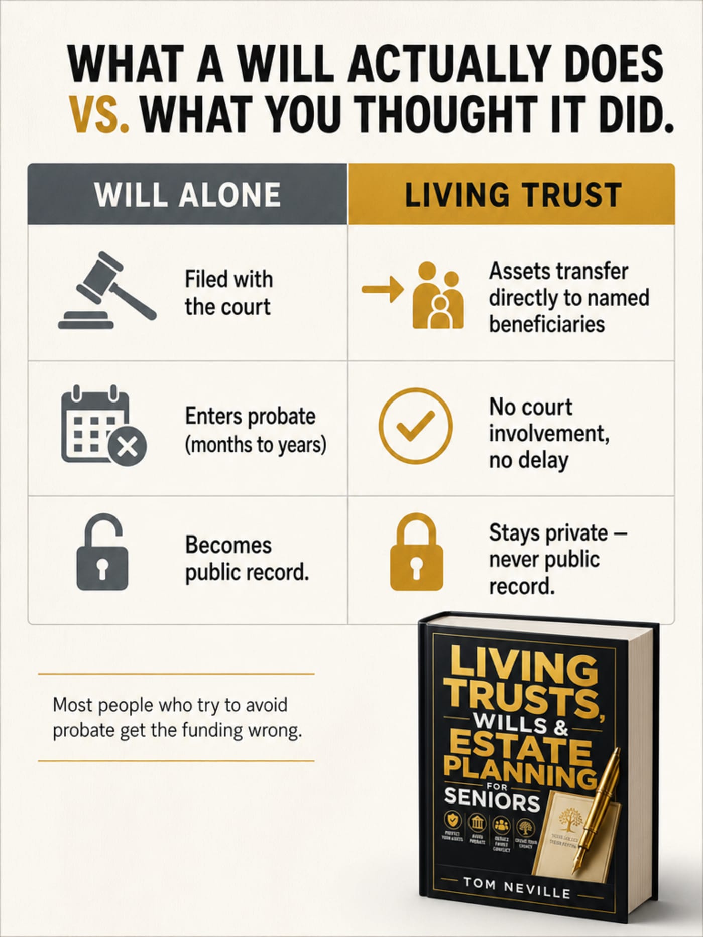 Two-column comparison infographic: Will Alone leads to court filing, probate delay, and public record — Living Trust leads to direct transfer, no court, and privacy