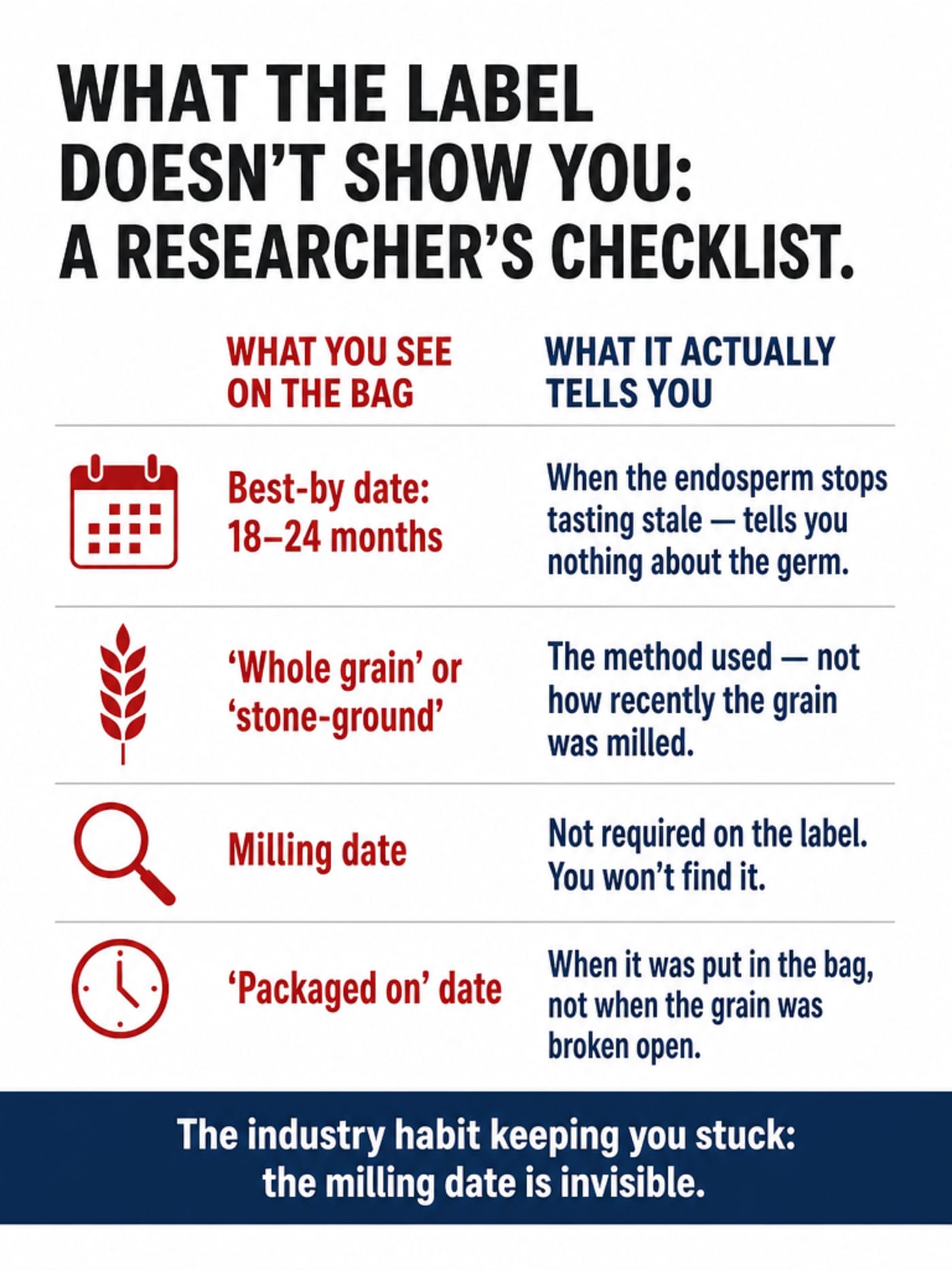 Checklist infographic showing what flour bag labels actually tell you versus what they omit, including the missing milling date
