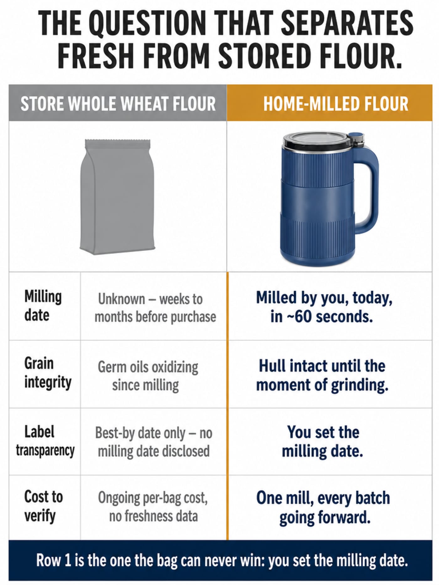 Comparison table: store whole wheat flour versus home-milled flour across milling date, grain integrity, label transparency, and cost to verify