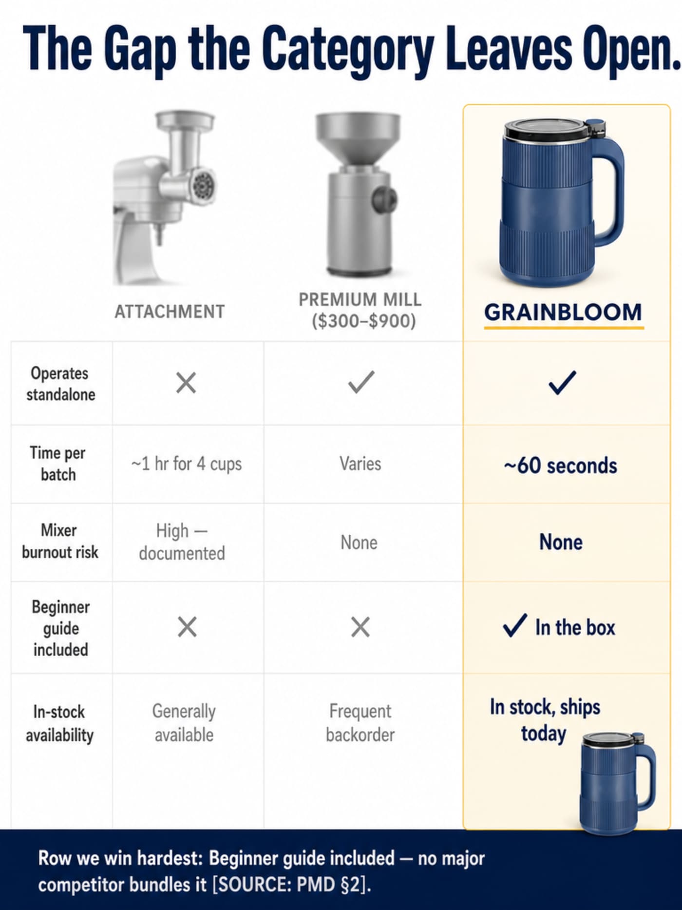 Three-column comparison grid showing category gap between attachment, premium mill, and Grainbloom