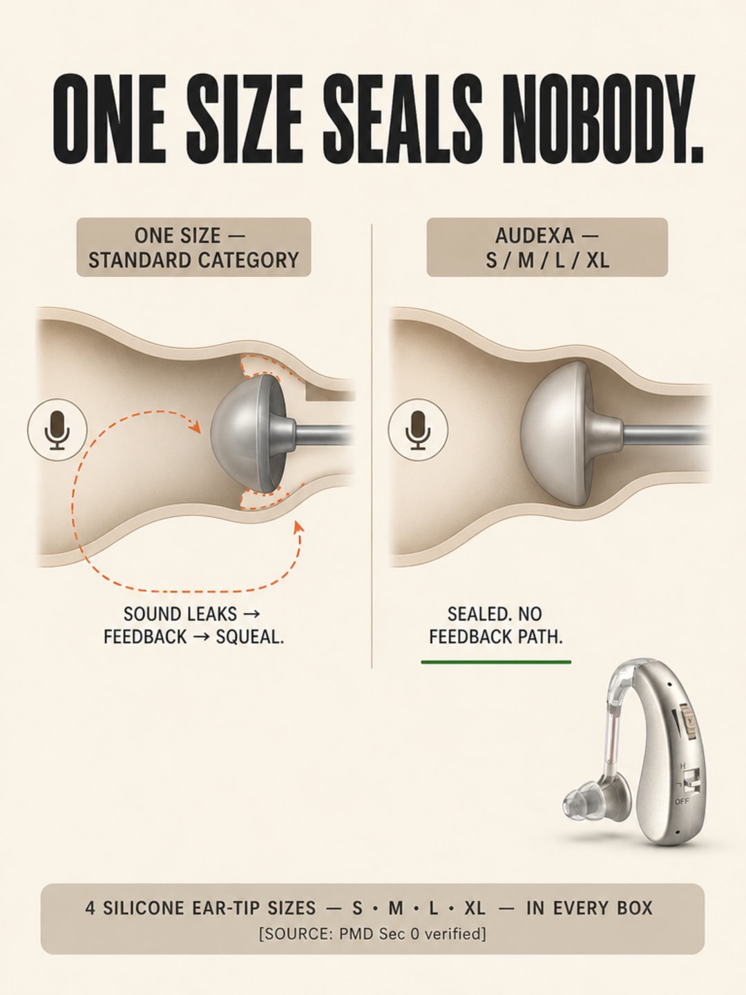 Schematic diagram showing single-dome gap causing feedback squeal versus Audexa four-size sealed dome with no feedback path