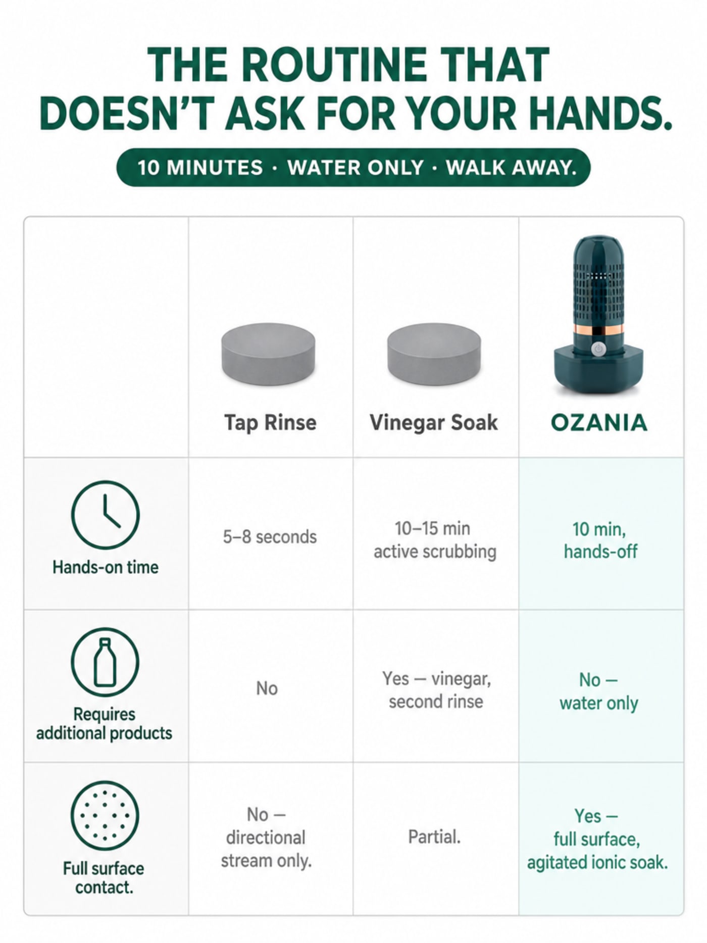 Comparison grid infographic showing three columns — Tap Rinse, Vinegar Soak, and OZANIA — across three rows: hands-on time, requires additional products, and full surface contact. OZANIA column highlighted: 10 min hands-off, water only, full surface agitated ionic soak. Headlined 'The Routine That Doesn't Ask for Your Hands.'