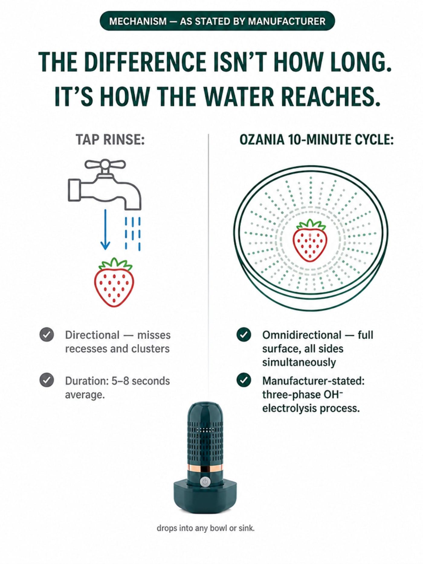 Mechanism infographic comparing Tap Rinse (directional water stream, 5–8 seconds, misses recesses) versus OZANIA 10-Minute Cycle (omnidirectional radial ionic soak, full surface simultaneously), headlined 'The Difference Isn't How Long. It's How the Water Reaches.'