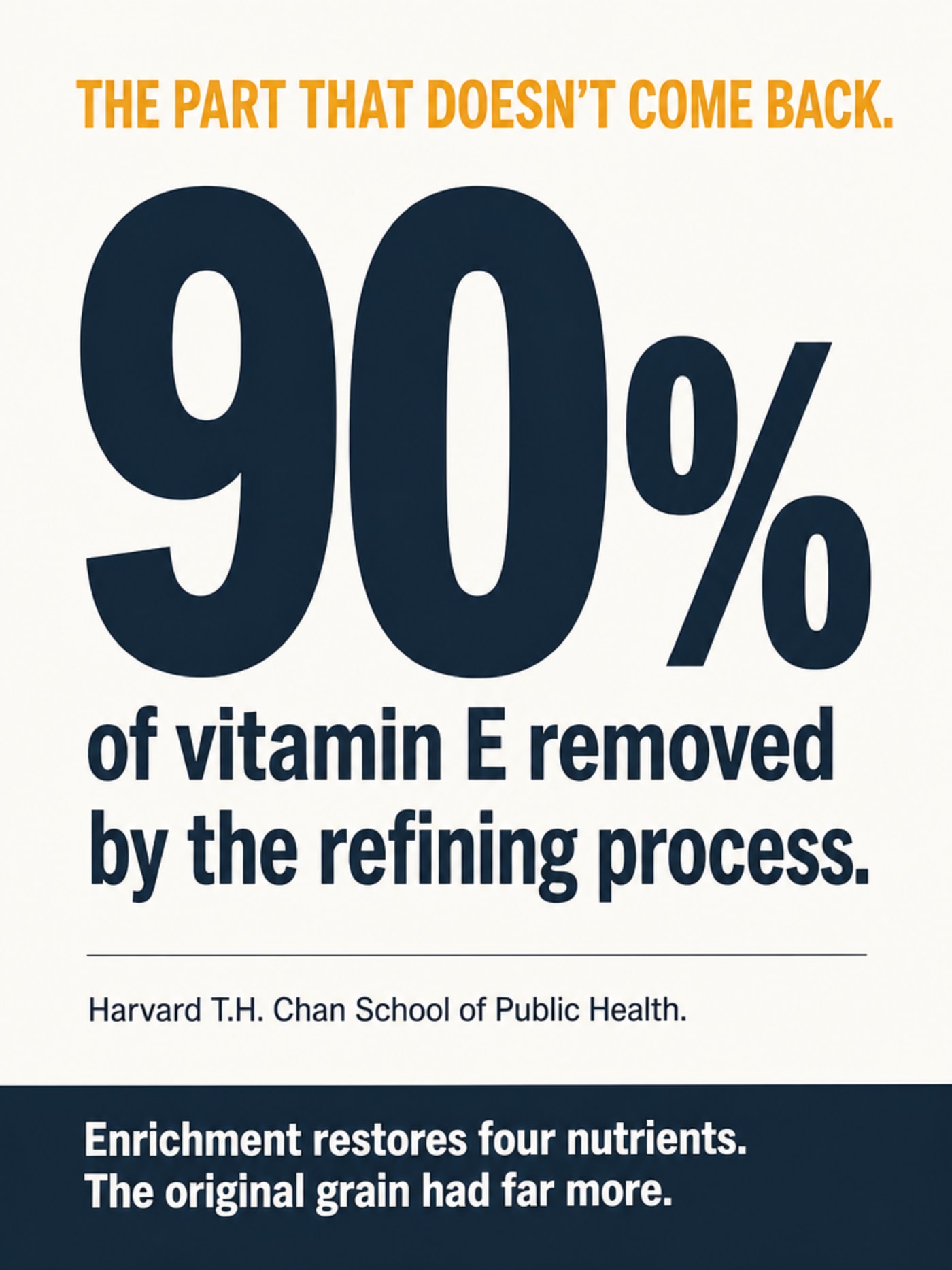 Bold typographic stat card showing 90% in large numerals with the caption: of vitamin E removed by the refining process, sourced to Harvard T.H. Chan School of Public Health