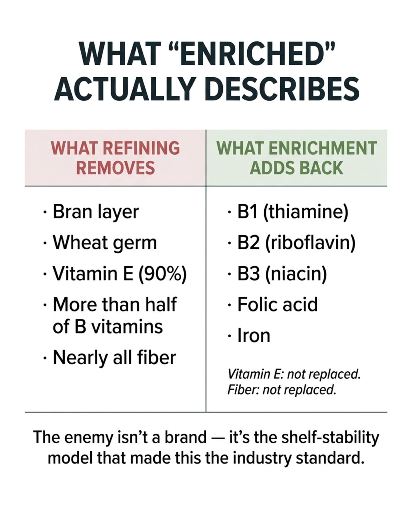 Infographic showing two columns: what refining removes from wheat versus what enrichment adds back, with a note that vitamin E and fiber are not replaced