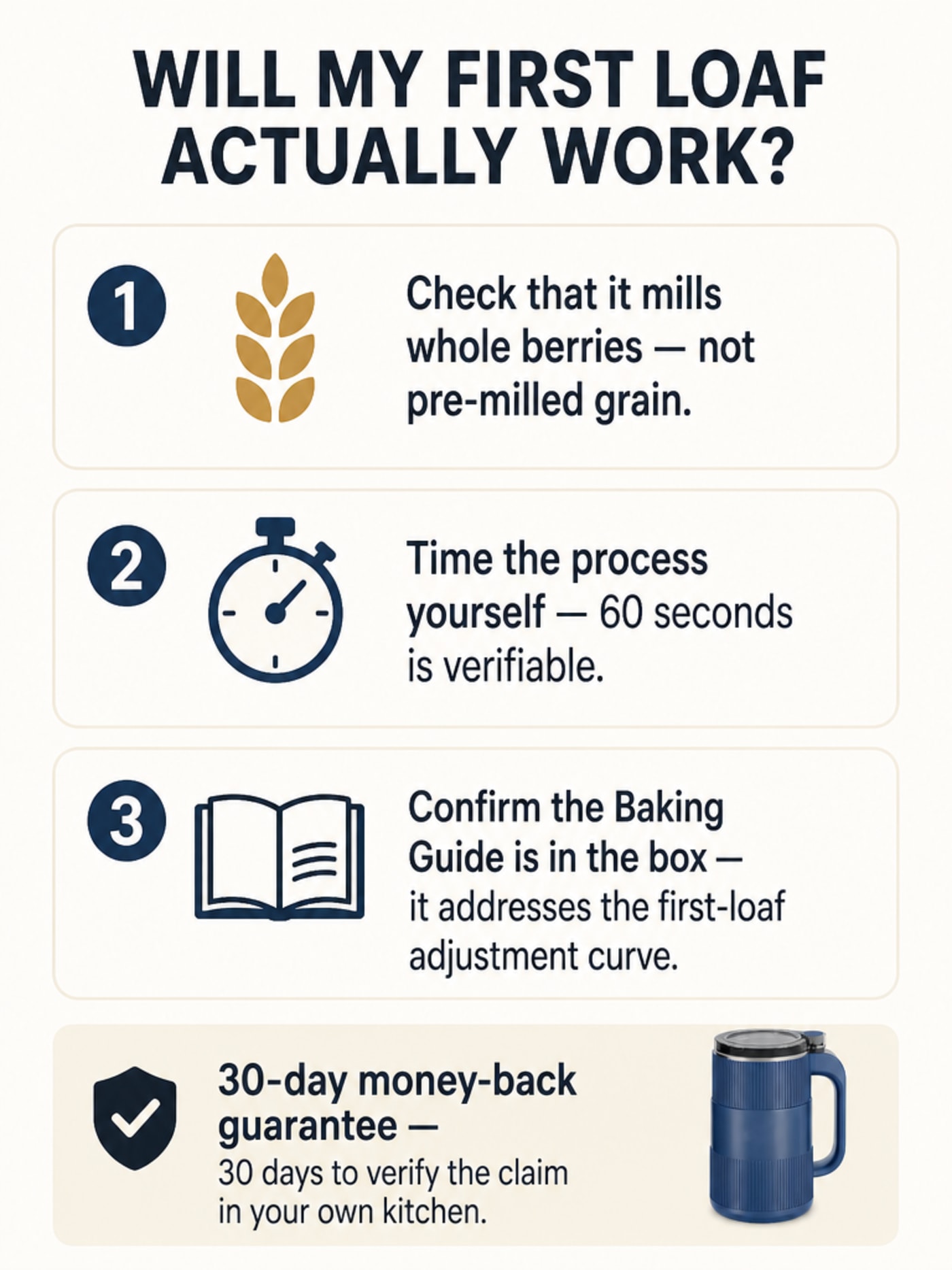 Numbered verification checklist infographic showing three steps for evaluating a grain mill purchase, with a note about the 30-day money-back guarantee