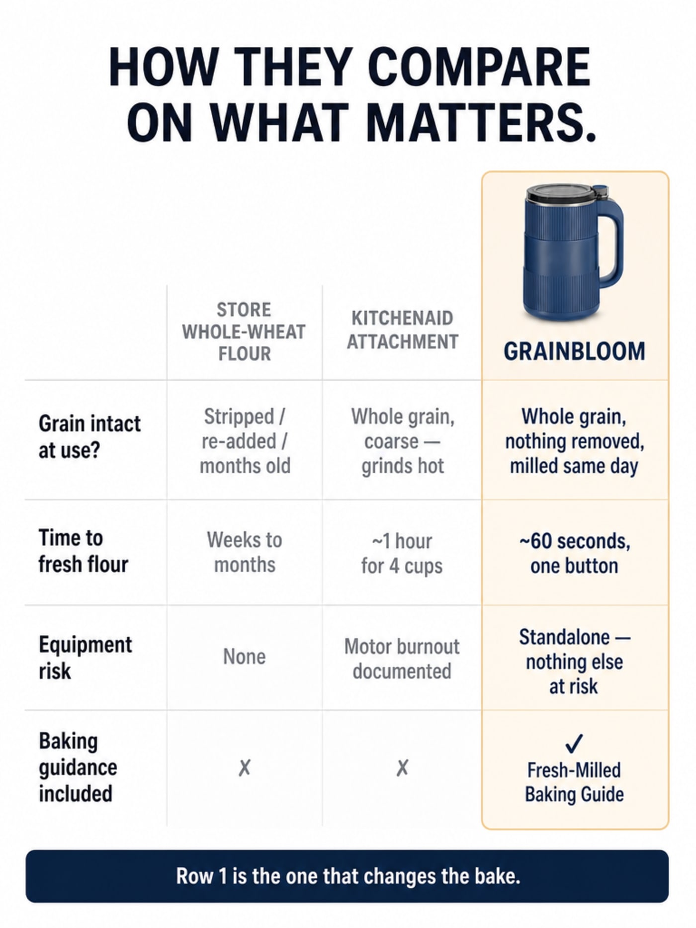 Comparison grid showing store whole-wheat flour, KitchenAid grain attachment, and the Grainbloom countertop mill across four criteria: grain integrity, time to fresh flour, equipment risk, and baking guidance included