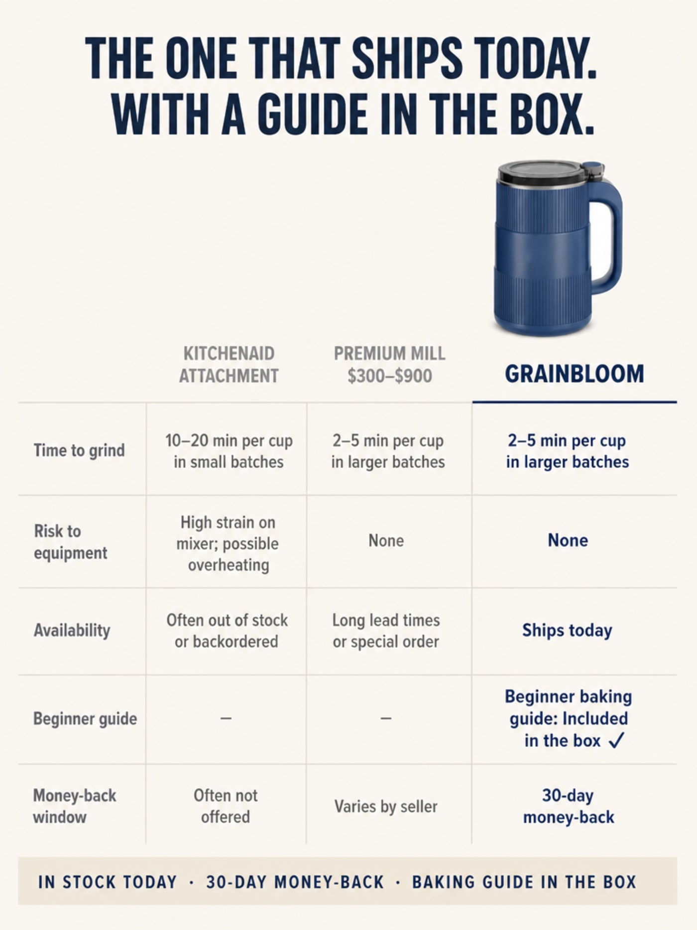 Three-column comparison grid: KitchenAid attachment vs. premium mill vs. Grainbloom — time, risk, availability, guide, guarantee
