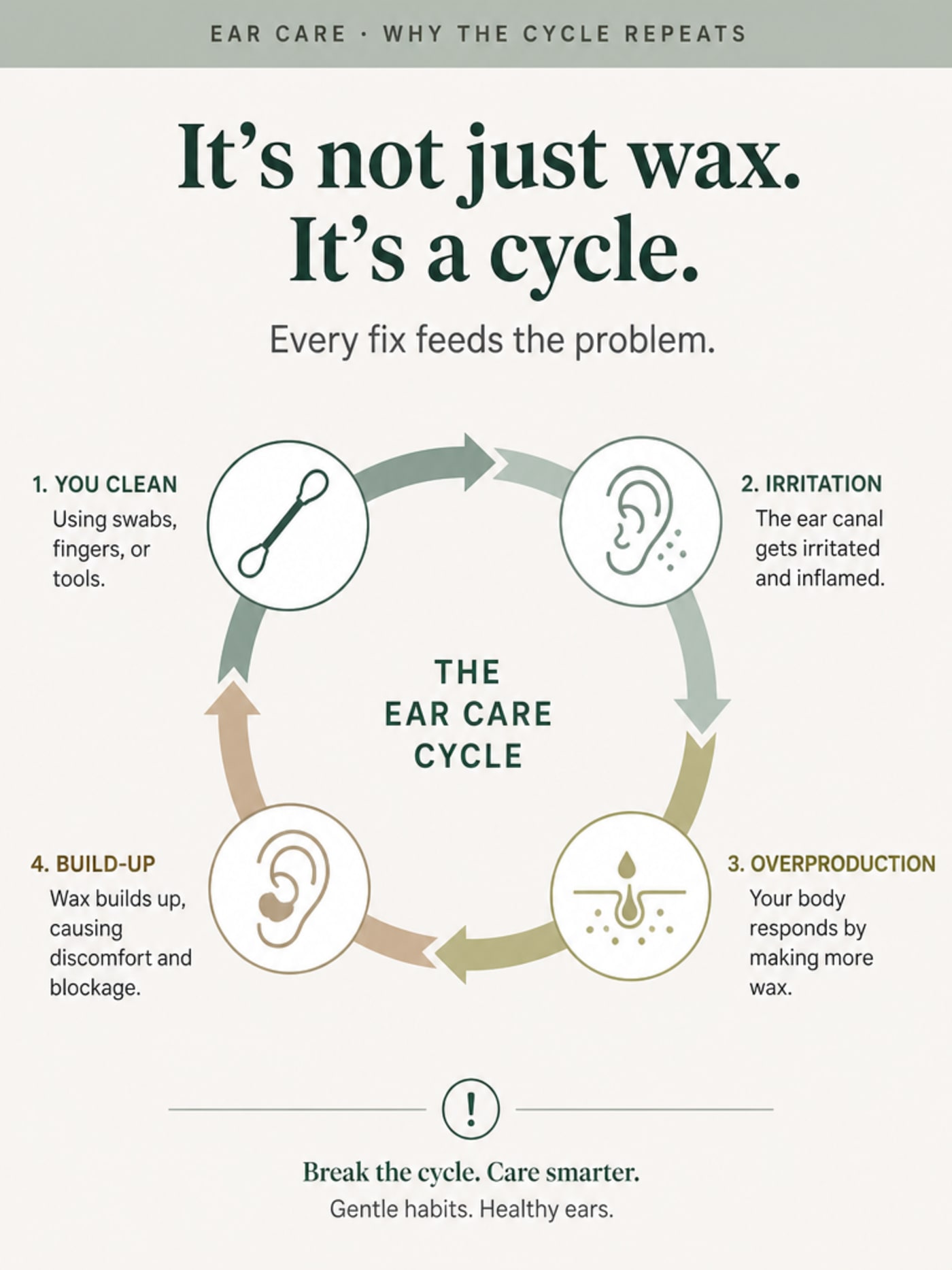 Infographic showing the recurring ear-care cycle: Blocked → Clean → Feels Better → Blocked Again, with a diagonal line reading 'Break the Cycle' and the Vacurio tagline Don't Push. Pull.
