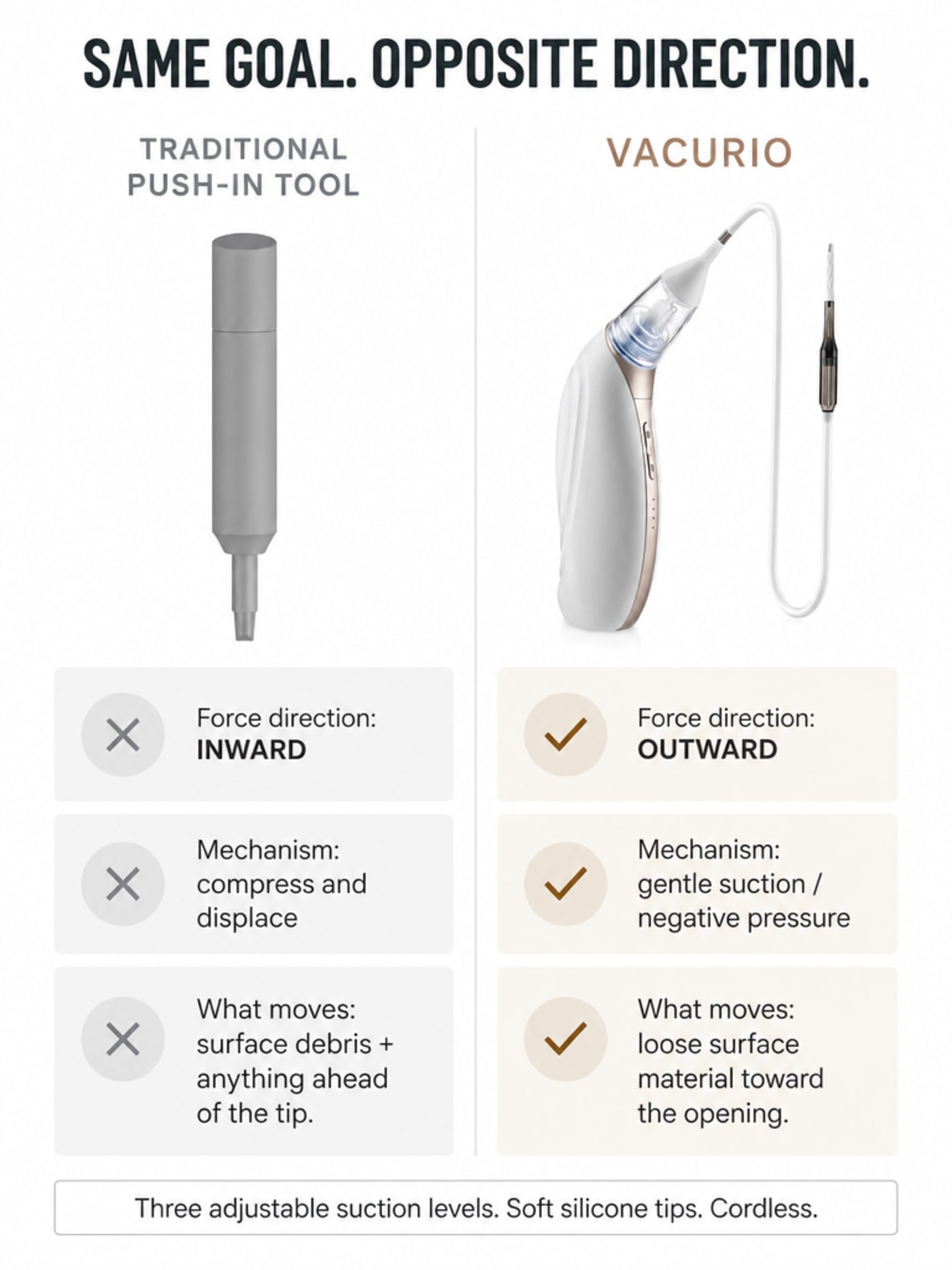 Flat comparison grid infographic headed 'SAME GOAL. OPPOSITE DIRECTION.' — left column shows a generic unbranded push-in tool with force direction inward and compress-and-displace mechanism; right column shows the Vacurio device with force direction outward and gentle suction mechanism, each with matching labeled feature cells