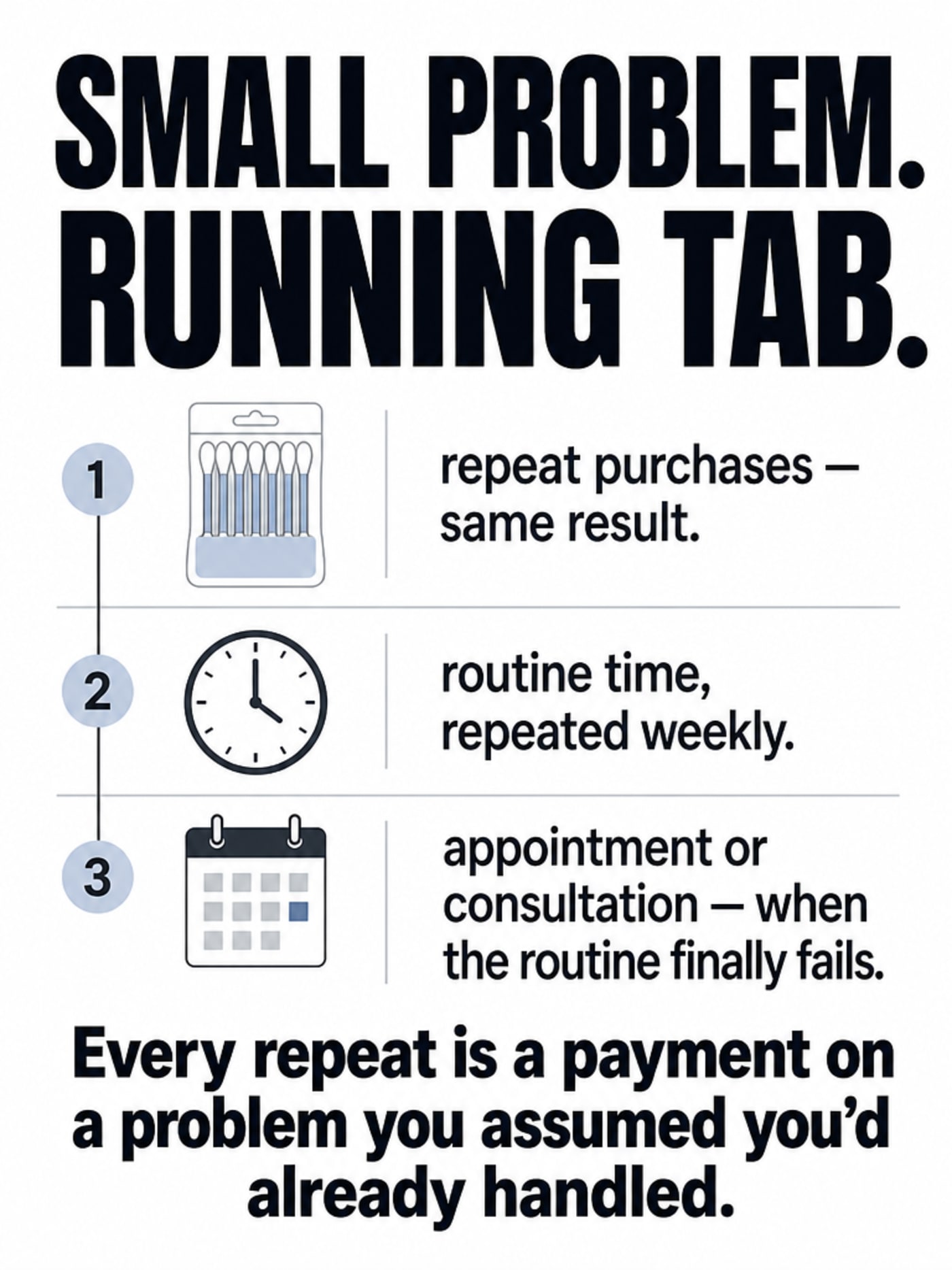 Clean flat infographic titled 'SMALL PROBLEM. RUNNING TAB.' showing a three-row cost-chain: repeat purchases, weekly routine time, and consultation when the routine fails — ending with the line 'Every repeat is a payment on a problem you assumed you'd already handled'