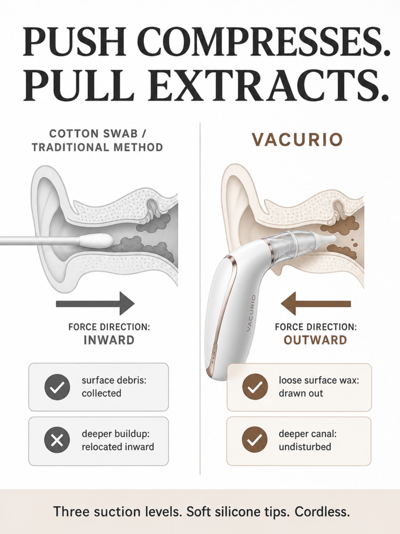 Flat infographic with the headline 'PUSH COMPRESSES. PULL EXTRACTS.' — two diagram panels showing a cotton swab with inward force arrow alongside the Vacurio device with outward force arrow, each with labeled outcome indicators