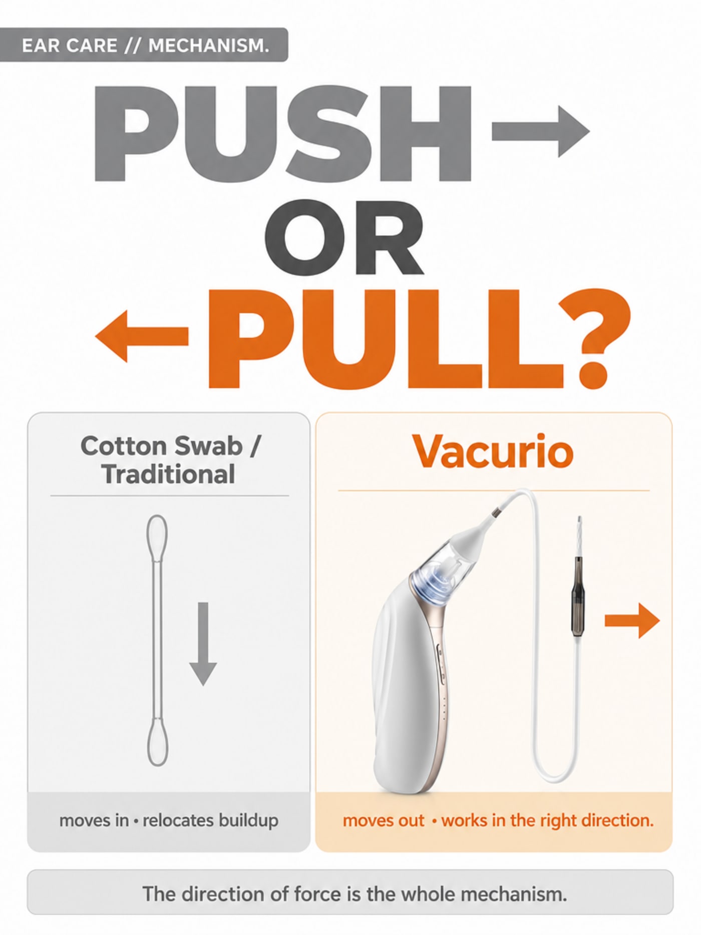 Stark infographic comparing Push versus Pull: left lane shows a cotton swab with an inward force arrow labeled 'moves in — relocates buildup'; right lane shows the Vacurio device with an outward force arrow labeled 'moves out — works in the right direction'