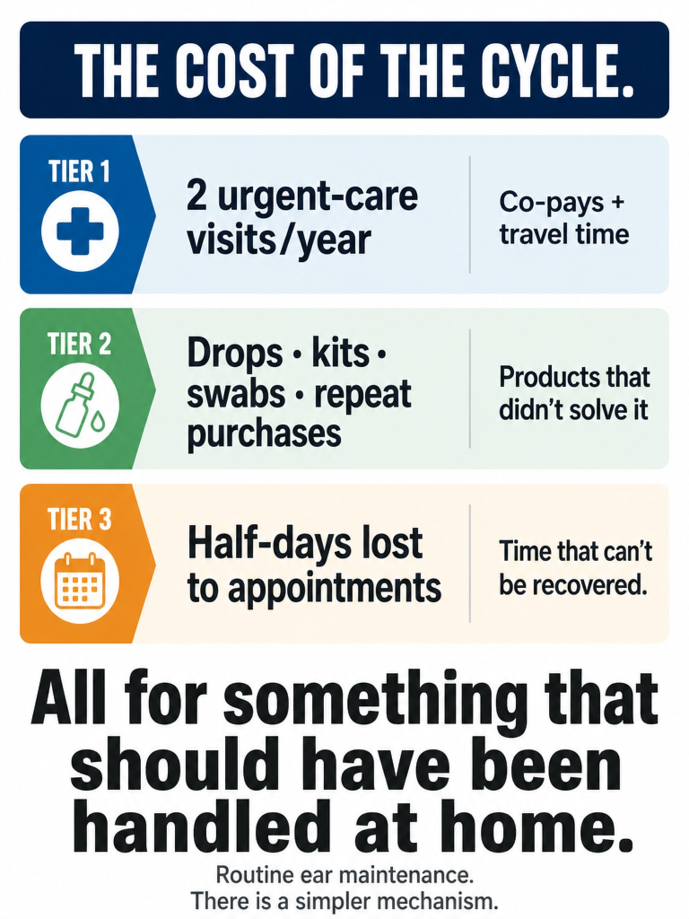 Cost-of-the-cycle infographic showing three tiers: urgent-care visits with co-pays and travel time, repeat product purchases that didn't solve the problem, and half-days lost to appointments — with the summary 'All for something that should have been handled at home'
