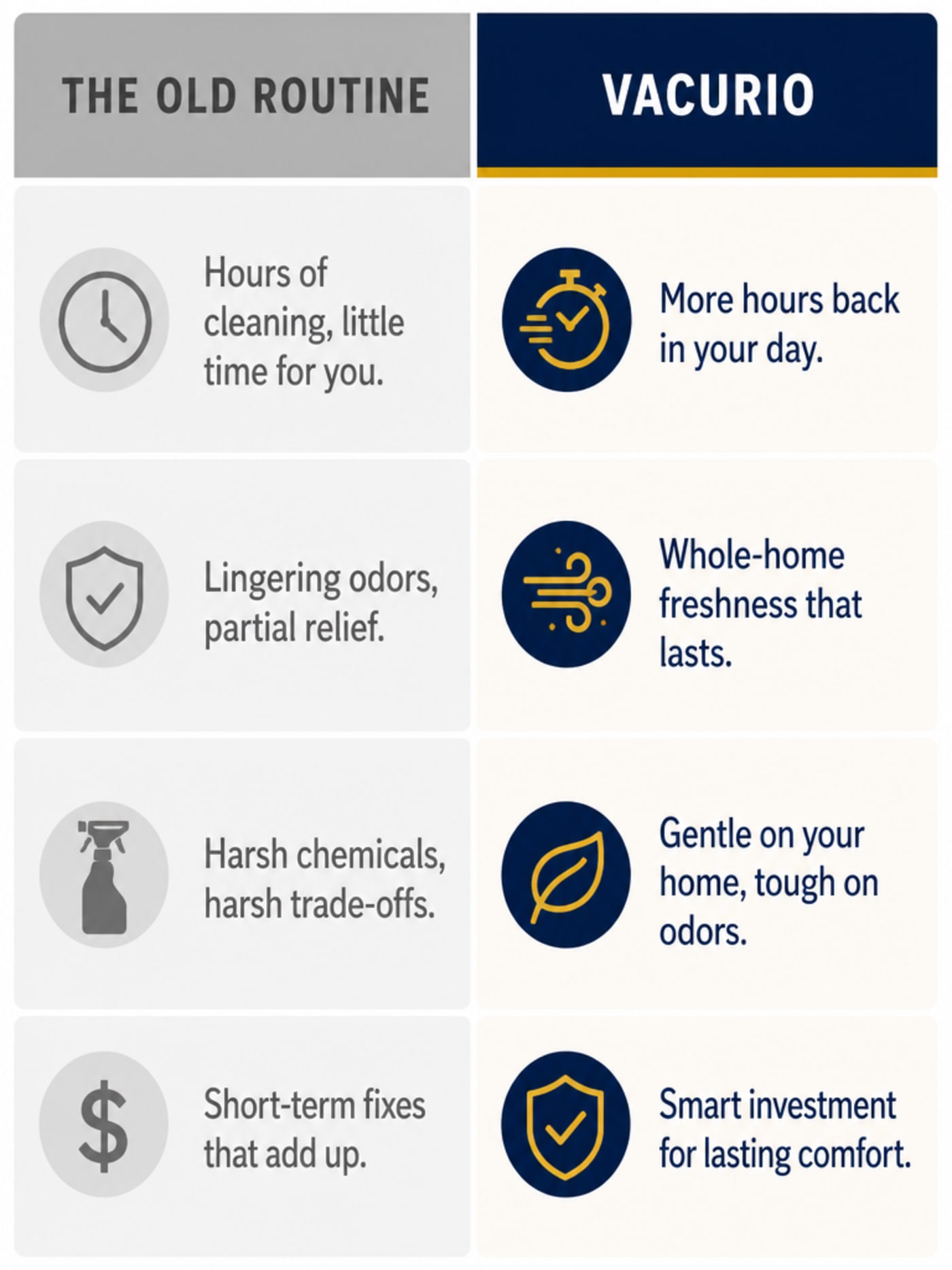 Side-by-side comparison grid: the old routine of cotton swabs, drops, basins, and repeat clinic visits versus Vacurio's cordless suction approach with soft silicone tips and no multi-step preparation