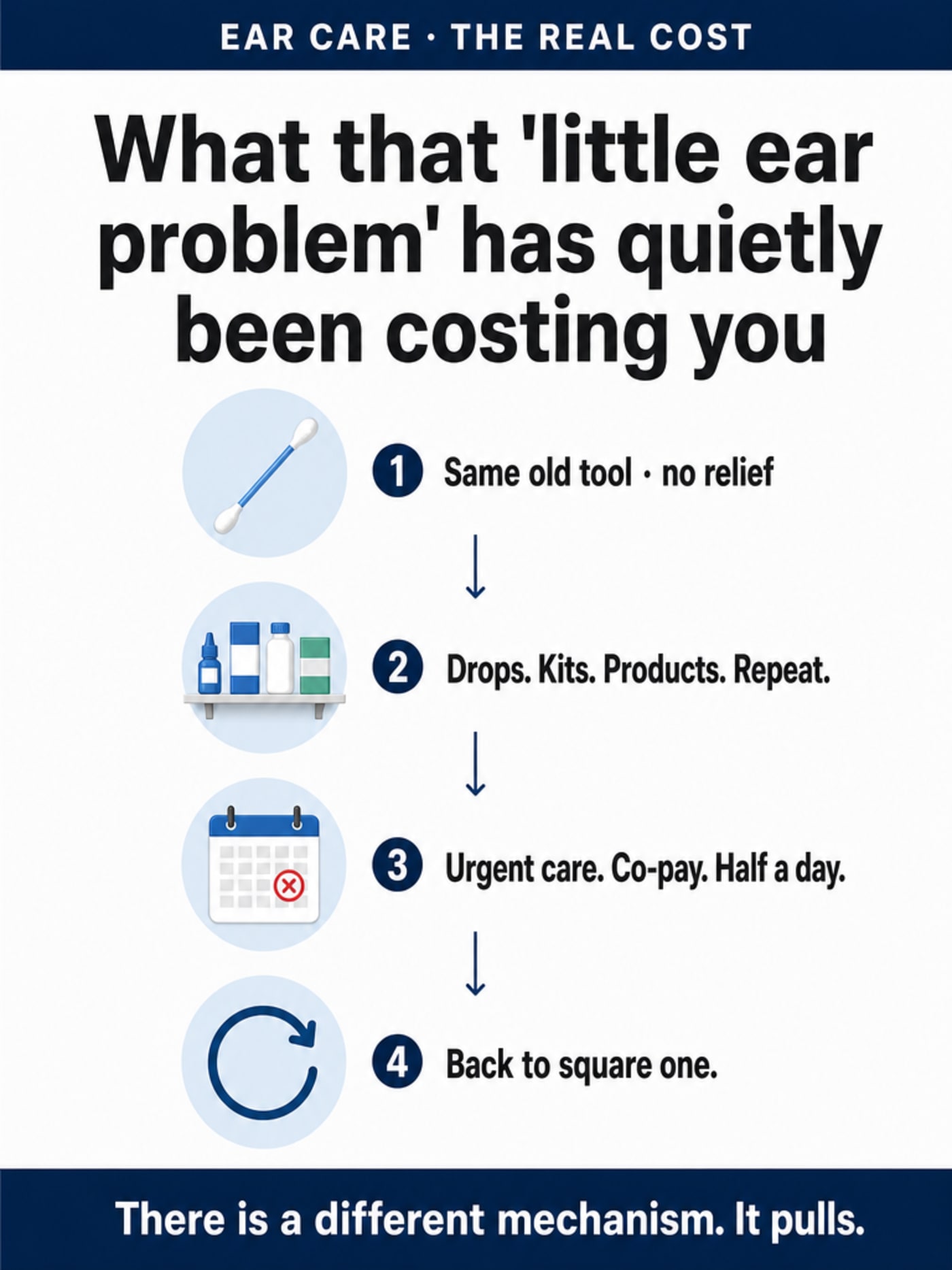 Consumer-health infographic showing the cost chain of a recurring ear problem: same old tool, repeat product purchases, urgent-care co-pays, and back to square one — with the message that there is a different mechanism that pulls