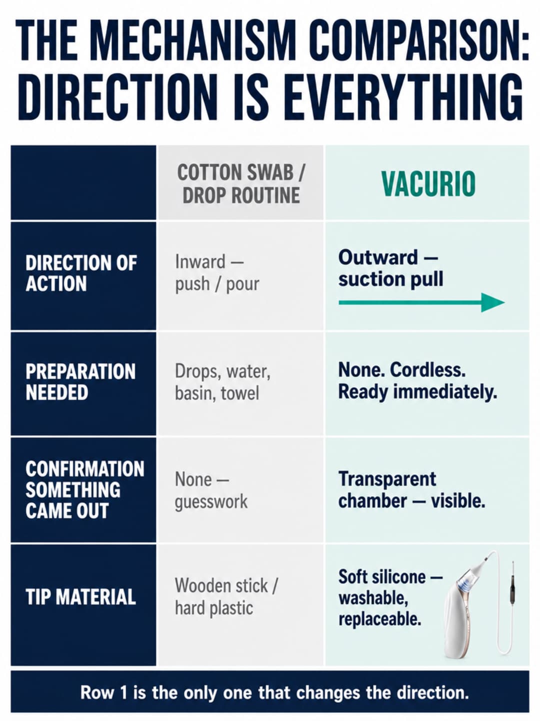 Mechanism comparison infographic with four rows contrasting cotton swab and drop routine (inward, passive) against Vacurio (outward suction pull, cordless, transparent chamber, soft silicone tip).