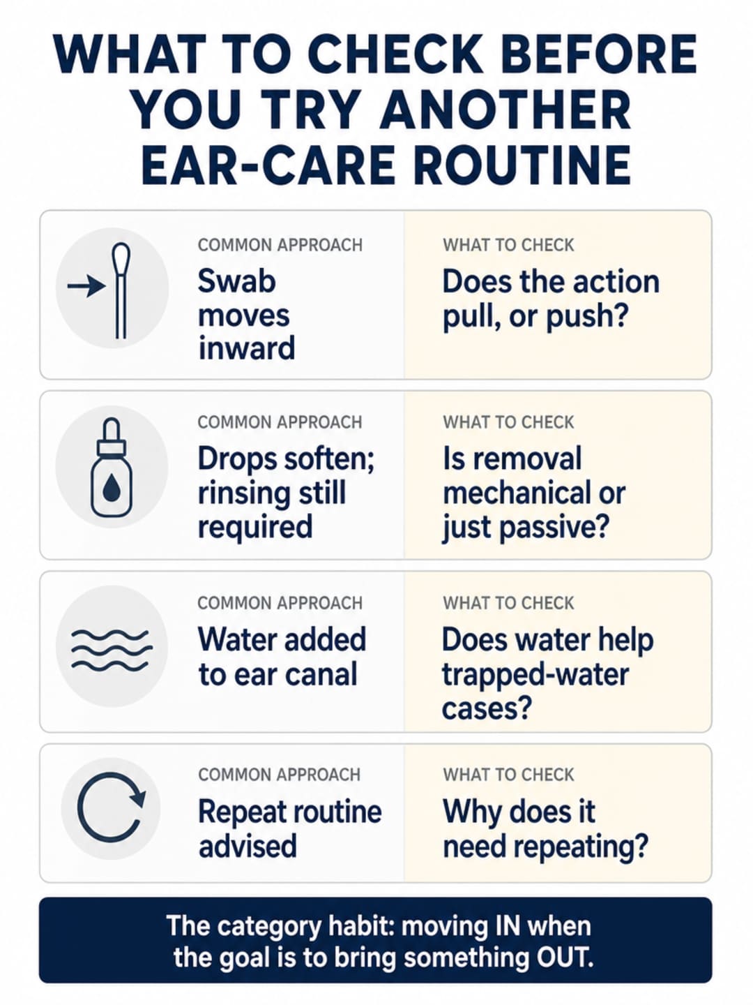 Editorial infographic checklist titled 'What to Check Before You Try Another Ear-Care Routine,' showing four rows contrasting common approach with what to verify.