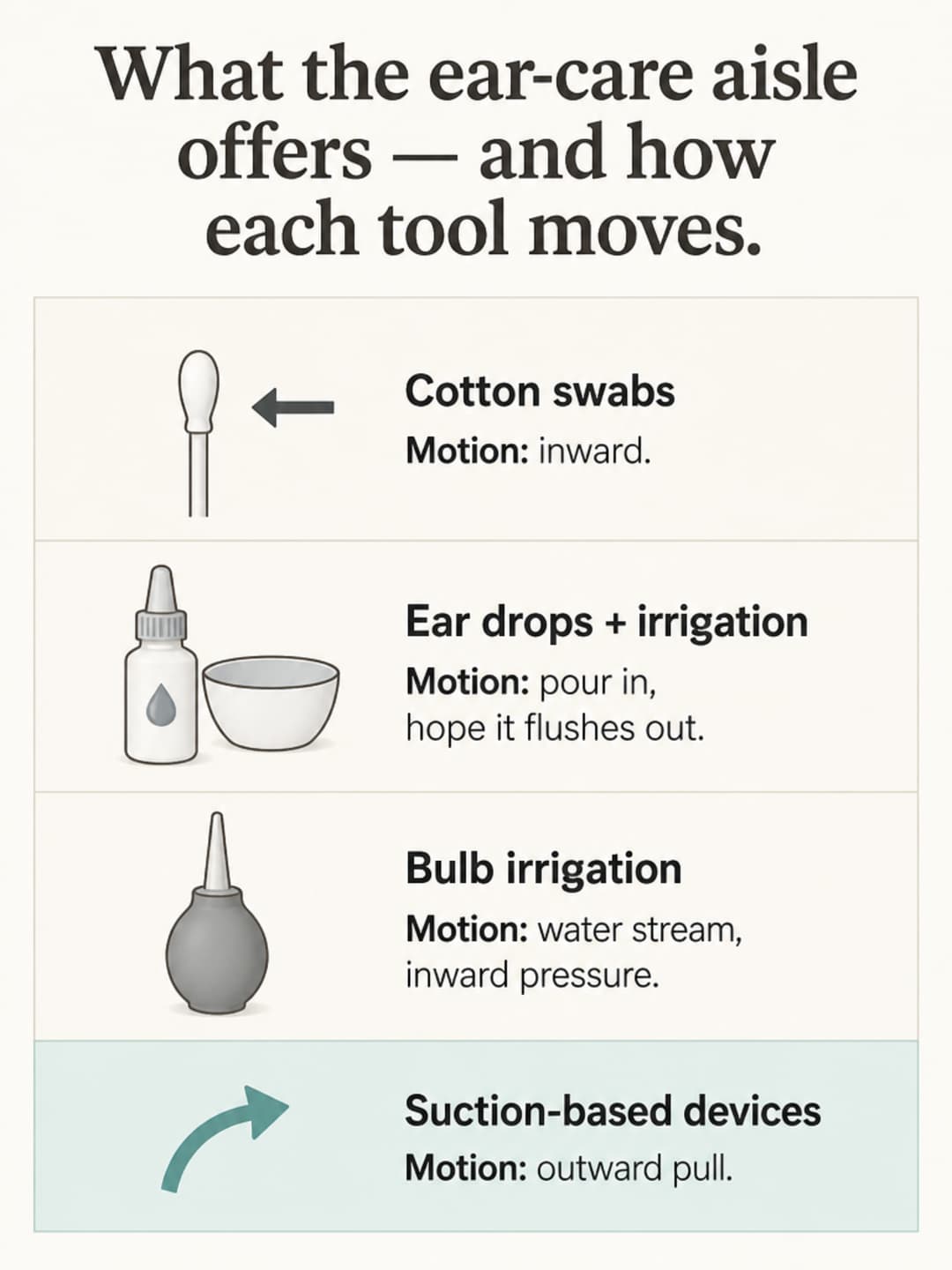 Editorial infographic comparing ear-care tools and the direction each one moves, showing cotton swabs, ear drops, bulb irrigation, and suction-based devices