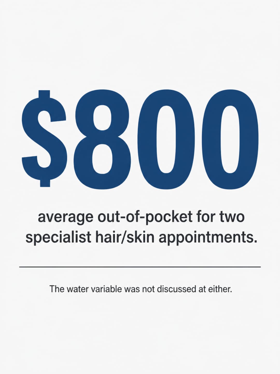 Bold editorial infographic: the number $800 in large type as a representative cost for two specialist hair and skin appointments, with the line 'The water variable was not discussed at either'