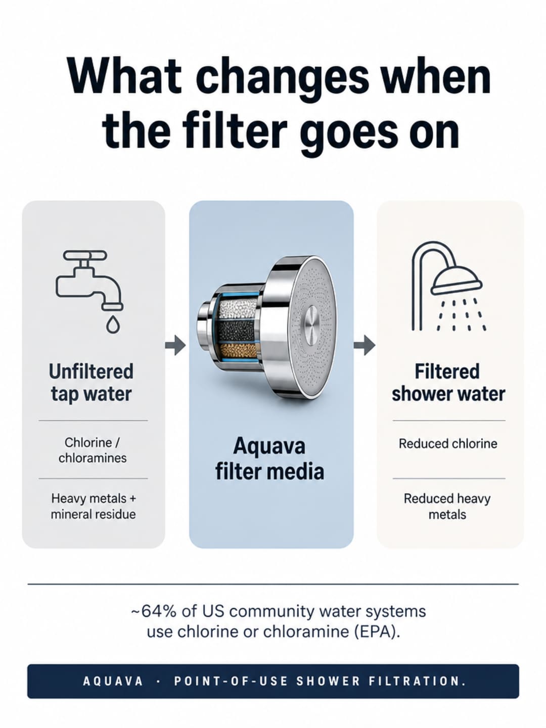 Three-stage flow diagram: 'Unfiltered tap water' (chlorine, heavy metals) → Aquava filter media cross-section → 'Filtered shower water' (reduced chlorine, reduced heavy metals), with the EPA stat that ~64% of US community water systems use chlorine or chloramine