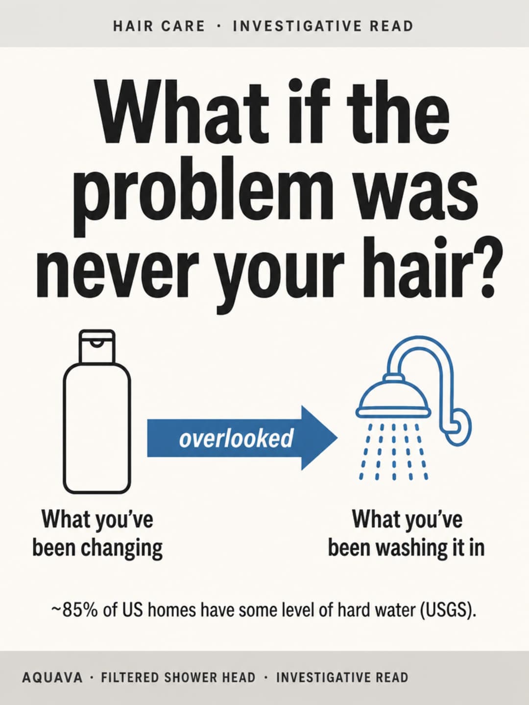 Infographic: two-column schematic showing 'What you've been changing' (shampoo bottle) versus 'What you've been washing it in' (shower head), with an arrow labelled 'overlooked' between them, and the USGS stat that ~85% of US homes have some level of hard water