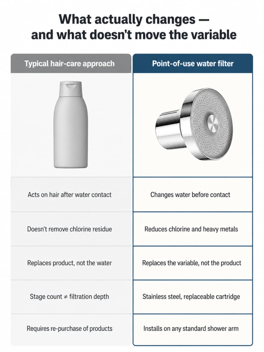 Two-column comparison grid: 'Typical hair-care approach' (acts on hair after water contact, doesn't remove chlorine residue, stage count doesn't equal filtration depth) versus 'Point-of-use water filter' (changes water before contact, reduces chlorine and heavy metals, stainless steel replaceable cartridge)