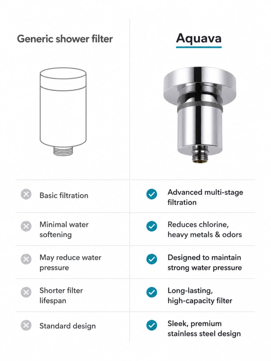 Comparison grid: 'Generic shower filter' (grey column — plastic body, pressure drops within weeks, sealed unit, 15/20/36-stage marketing claim, variable install) versus 'Aquava' (teal column — stainless steel, consistent flow, replaceable cartridge, honest contaminant reduction claim, any standard shower arm in minutes)