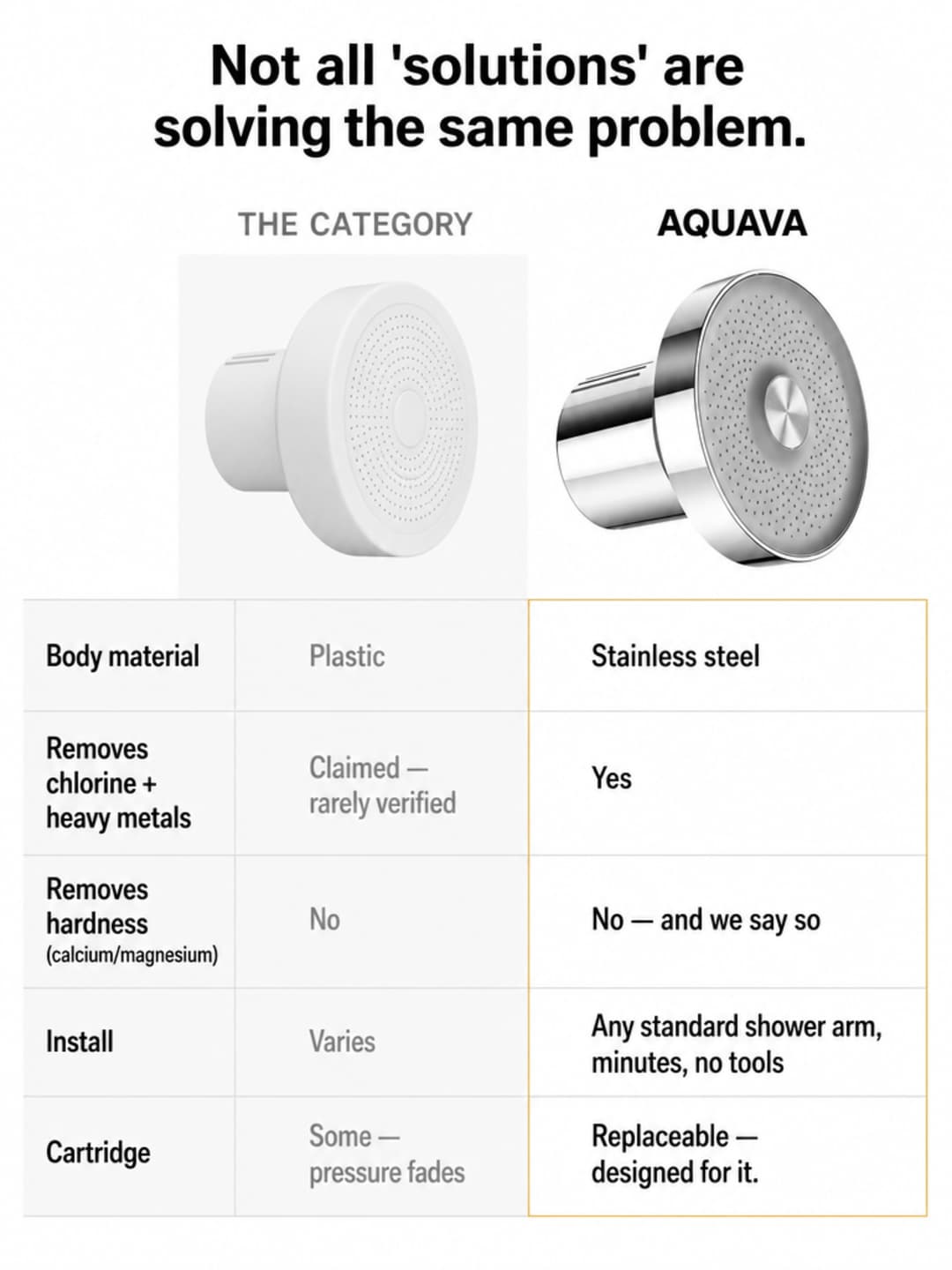 Comparison grid infographic: 'Not all solutions are solving the same problem' — two columns contrasting generic plastic shower filter category versus Aquava stainless-steel unit across five rows: body material, chlorine and metal removal, hardness removal, install, and cartridge replacement
