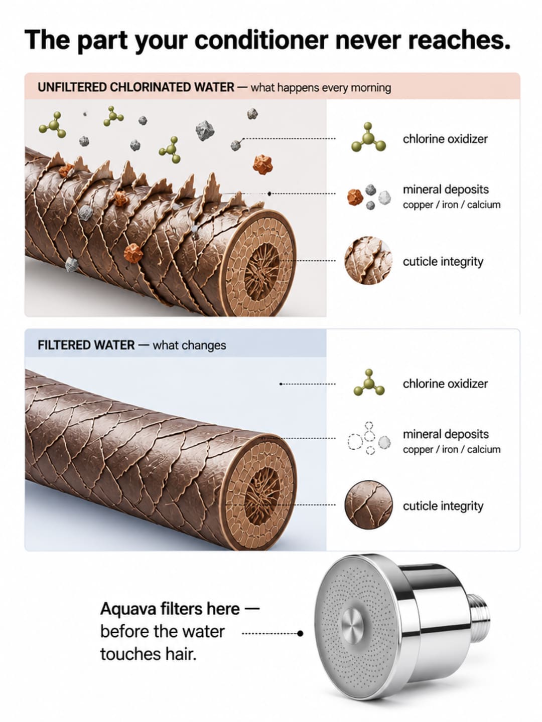 Mechanism infographic: two side-by-side cross-section diagrams of a hair strand — top showing raised cuticle scales with chlorine oxidizer and mineral deposits under unfiltered water, bottom showing smooth closed cuticle under filtered water — with Aquava product as diagram anchor