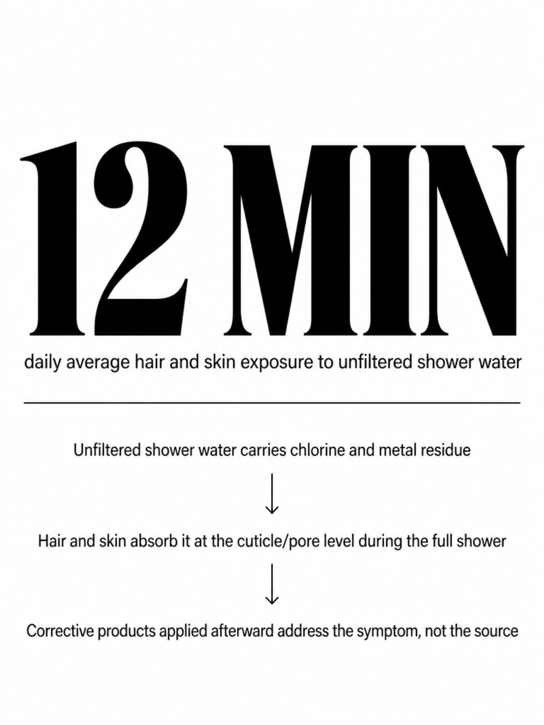 Large-type infographic: '12 MIN' dominates the frame with the label 'daily average hair and skin exposure to unfiltered shower water,' followed by a three-step chain showing unfiltered water carries chlorine and metals, hair and skin absorb it during the shower, and corrective products afterward address the symptom not the source.