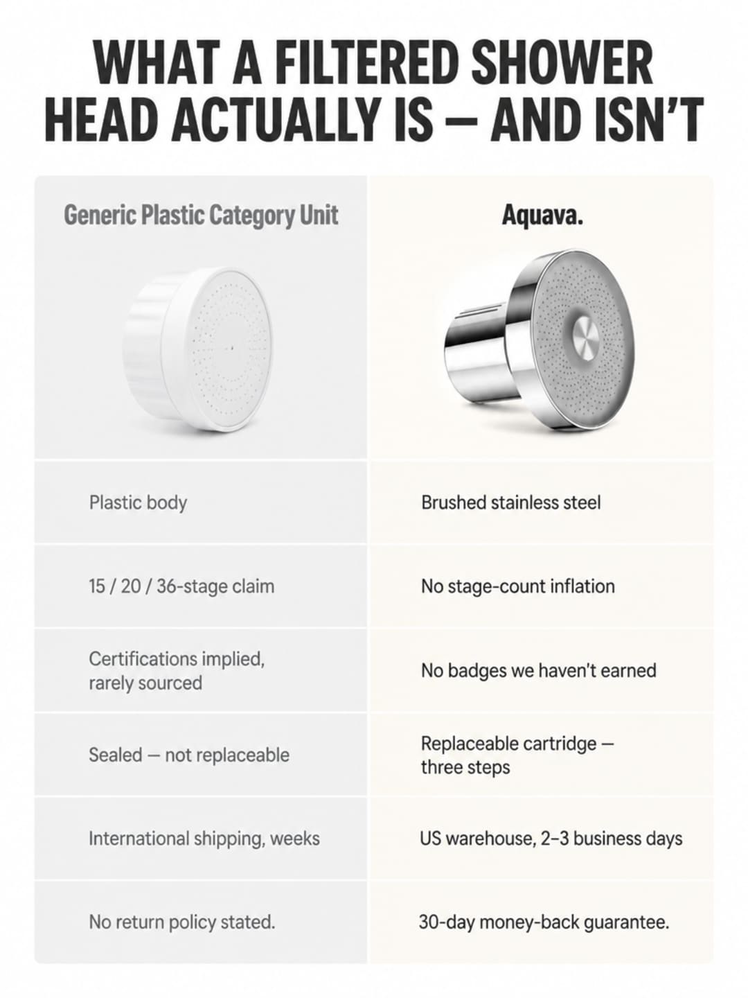 Two-column comparison grid headlined 'WHAT A FILTERED SHOWER HEAD ACTUALLY IS — AND ISN'T': Generic Plastic Category Unit on the left (plastic body, stage-count inflation, implied certifications, sealed filter, international shipping, no return policy) versus Aquava on the right (brushed stainless steel, no stage-count inflation, no unearned badges, replaceable cartridge, US warehouse 2-3 business days, 30-day money-back guarantee) — Aquava product in silver brushed steel shown at the top of the right column.