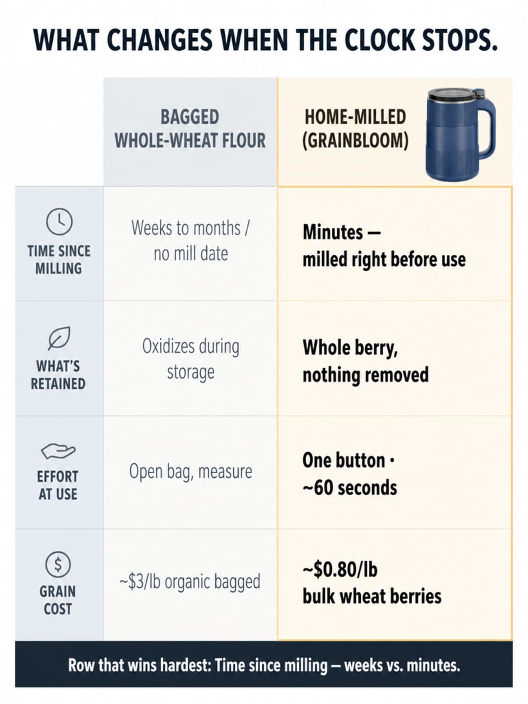 Four-row comparison table contrasting bagged whole-wheat flour against home-milled Grainbloom across time since milling, what's retained, effort at use, and grain cost per pound