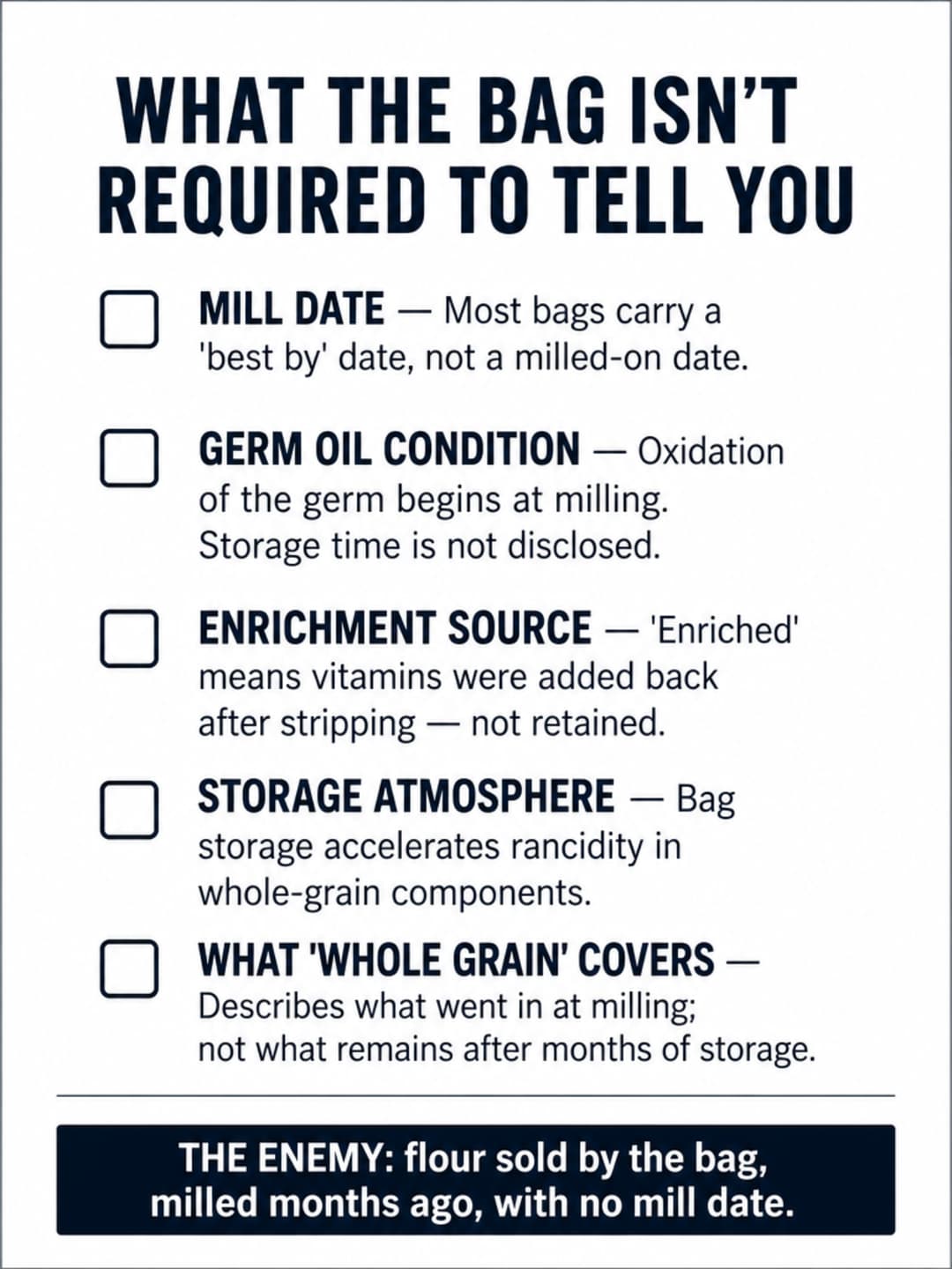 Checklist infographic titled 'What the bag isn't required to tell you' covering mill date, germ oil condition, enrichment source, storage atmosphere, and what 'whole grain' actually covers